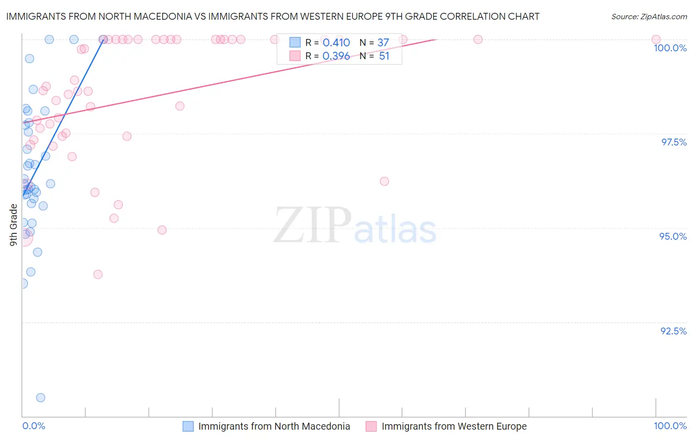 Immigrants from North Macedonia vs Immigrants from Western Europe 9th Grade