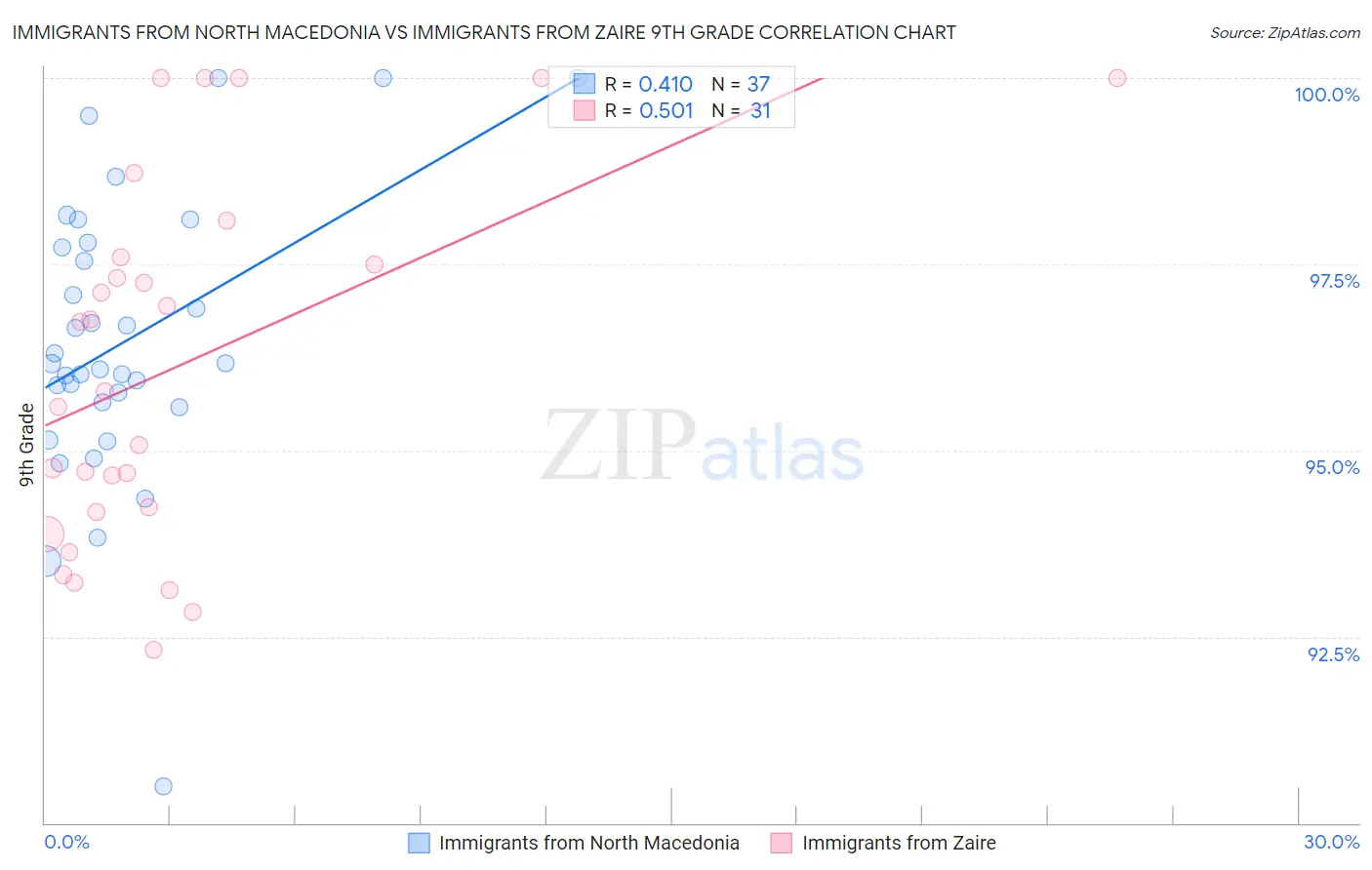 Immigrants from North Macedonia vs Immigrants from Zaire 9th Grade