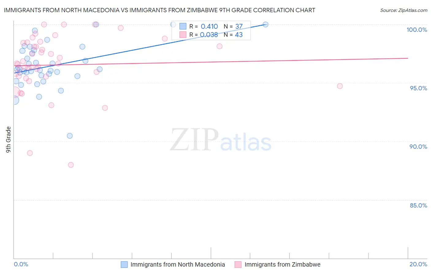 Immigrants from North Macedonia vs Immigrants from Zimbabwe 9th Grade