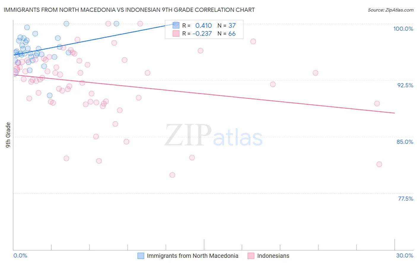 Immigrants from North Macedonia vs Indonesian 9th Grade
