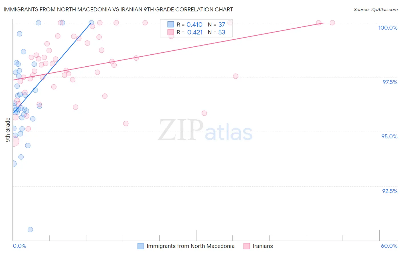 Immigrants from North Macedonia vs Iranian 9th Grade