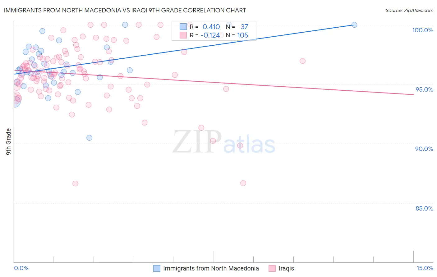 Immigrants from North Macedonia vs Iraqi 9th Grade