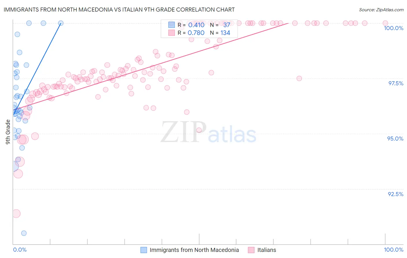 Immigrants from North Macedonia vs Italian 9th Grade