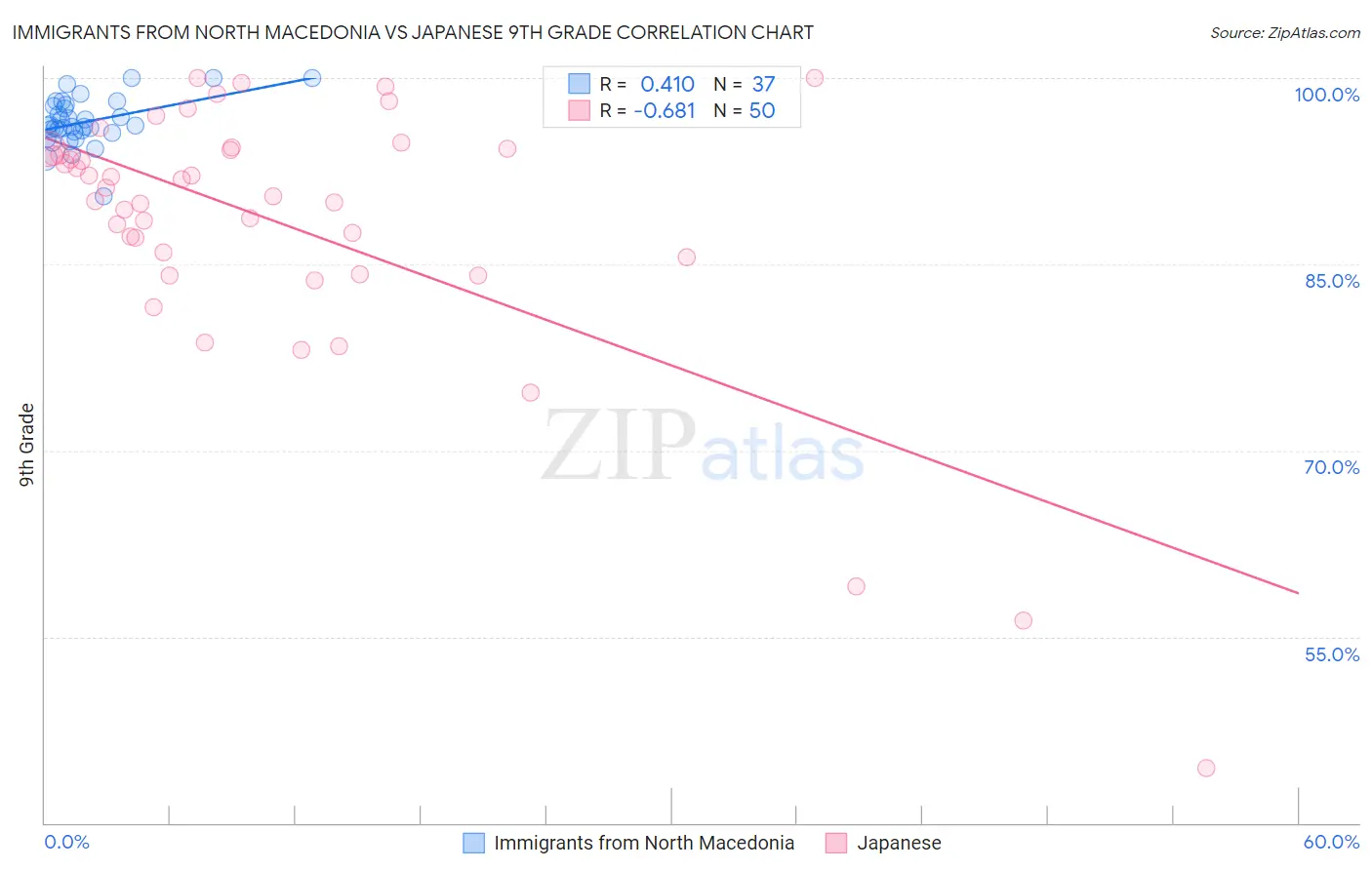 Immigrants from North Macedonia vs Japanese 9th Grade