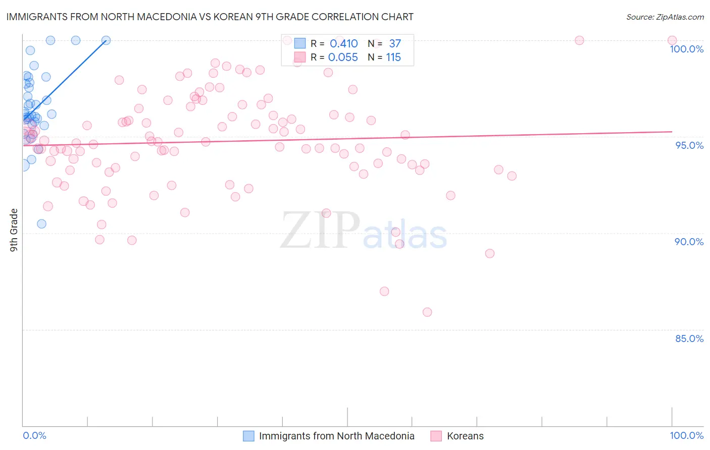 Immigrants from North Macedonia vs Korean 9th Grade