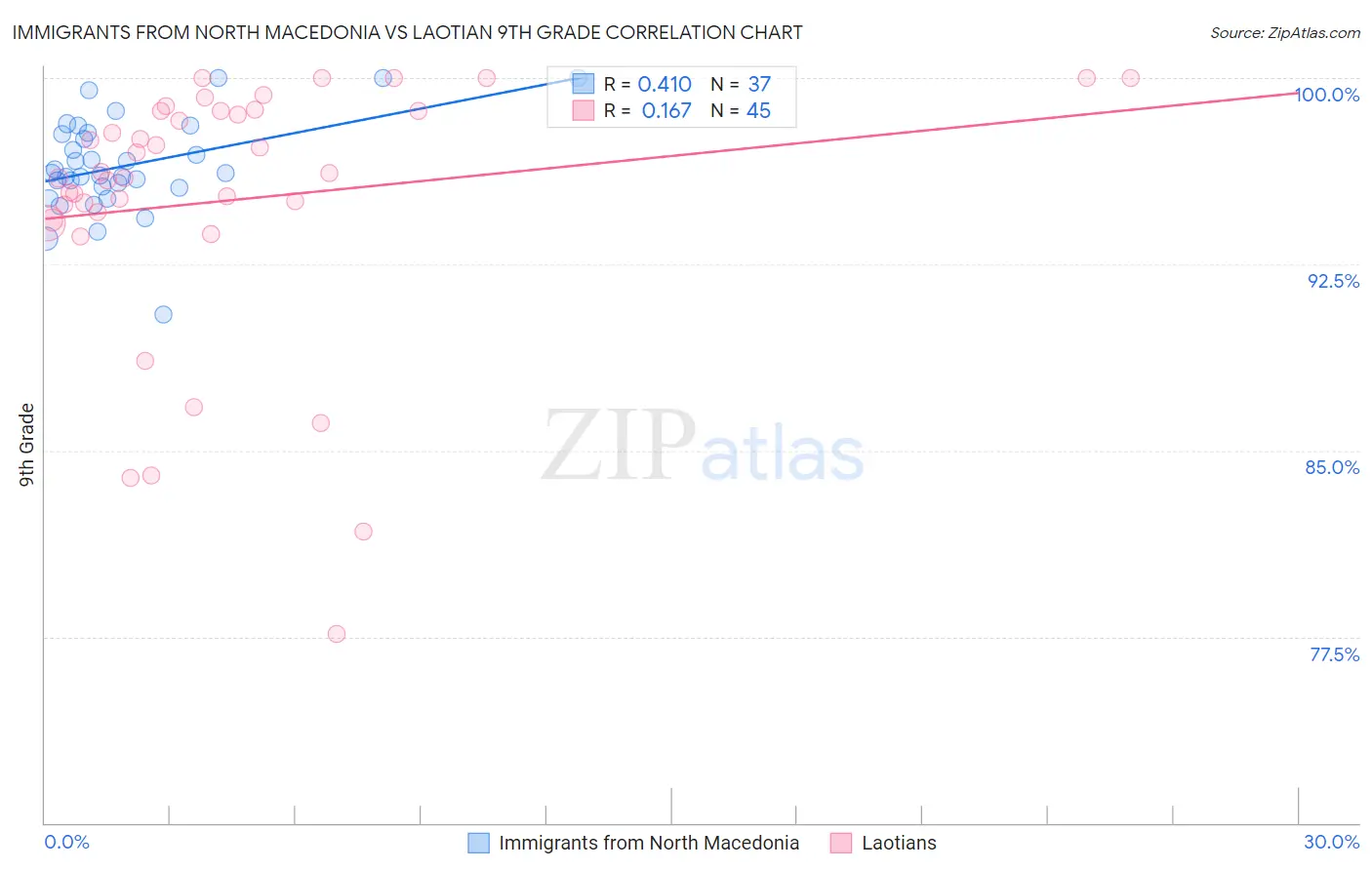 Immigrants from North Macedonia vs Laotian 9th Grade