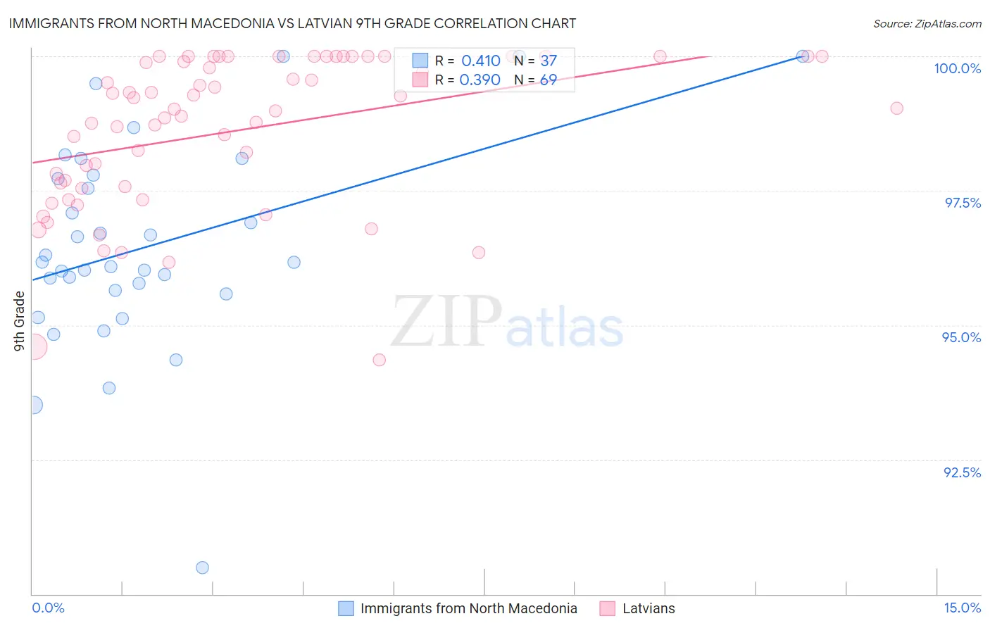 Immigrants from North Macedonia vs Latvian 9th Grade