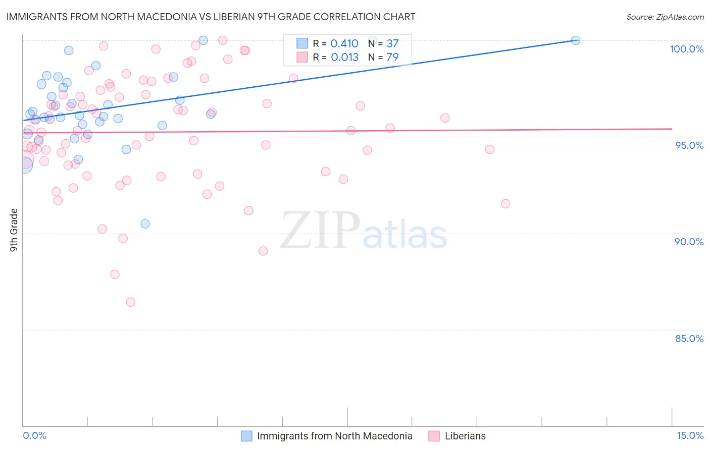 Immigrants from North Macedonia vs Liberian 9th Grade