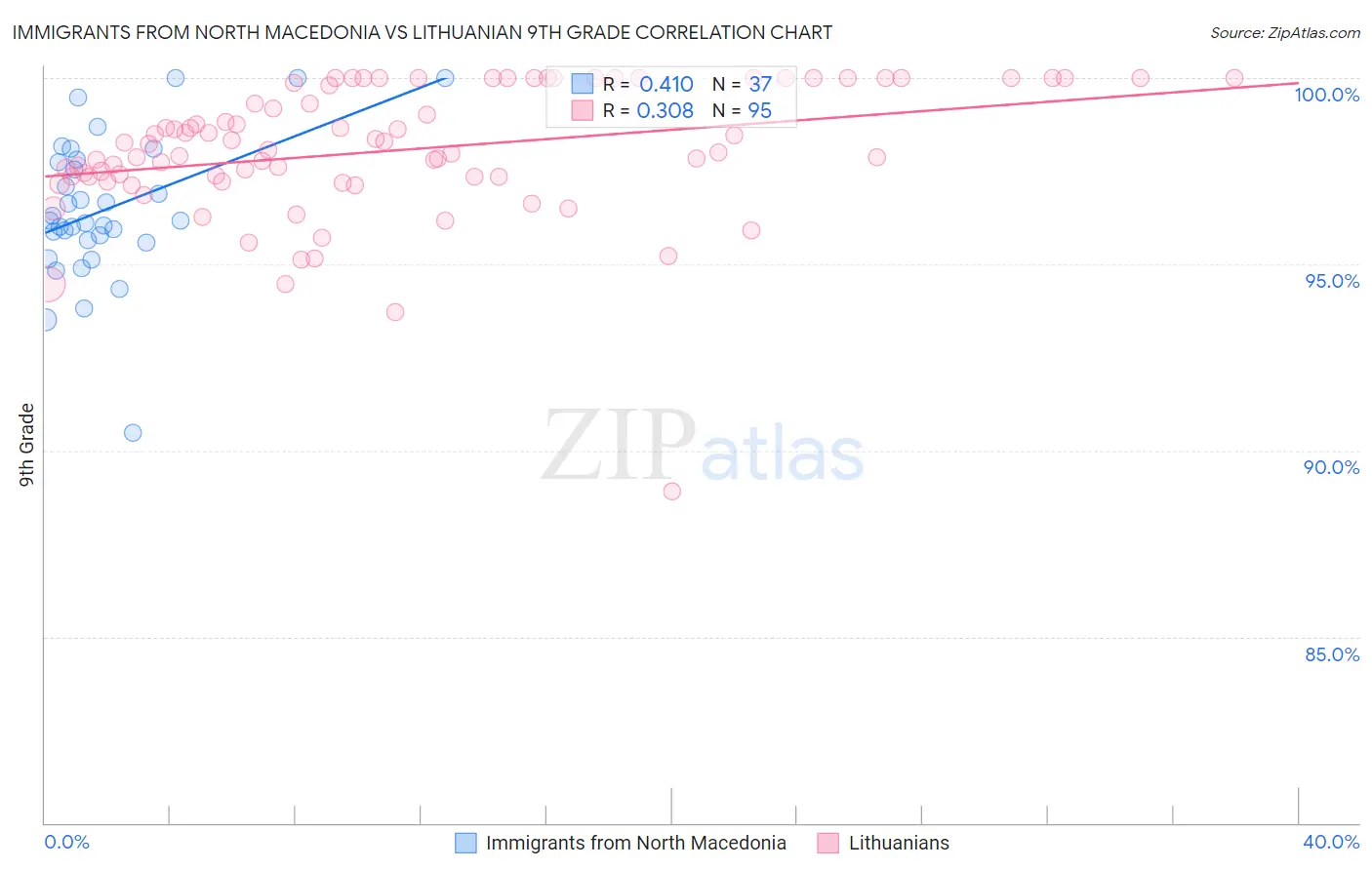 Immigrants from North Macedonia vs Lithuanian 9th Grade