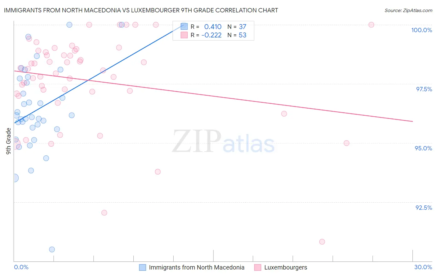 Immigrants from North Macedonia vs Luxembourger 9th Grade