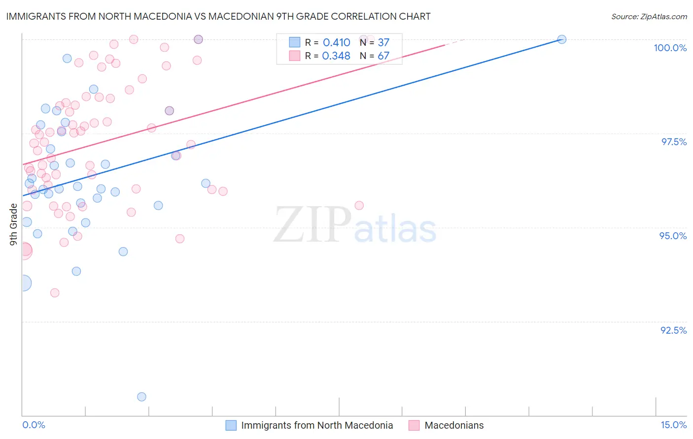 Immigrants from North Macedonia vs Macedonian 9th Grade