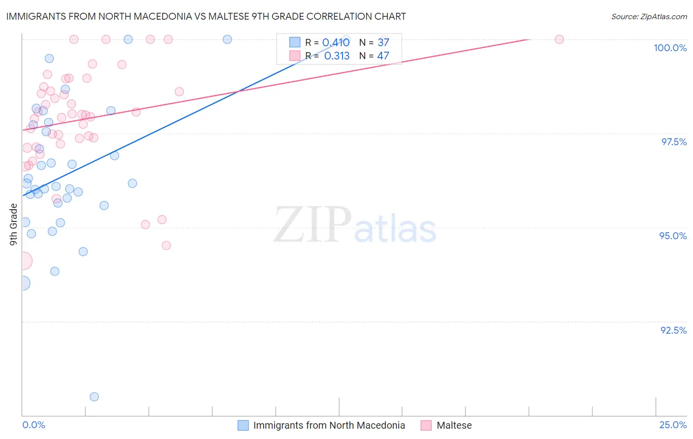 Immigrants from North Macedonia vs Maltese 9th Grade
