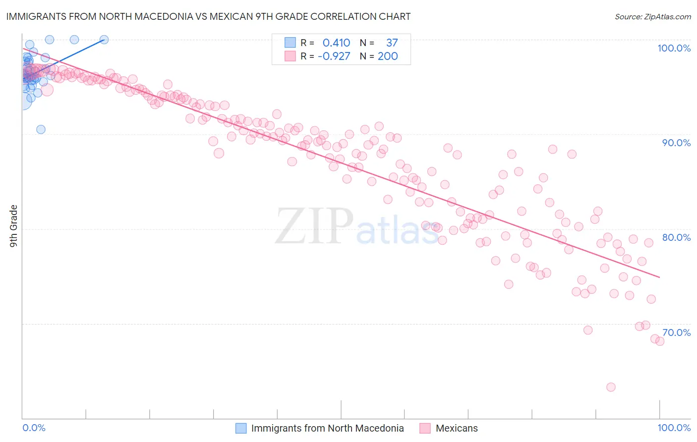 Immigrants from North Macedonia vs Mexican 9th Grade