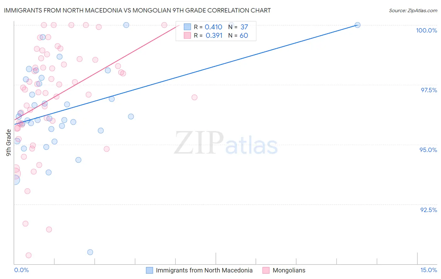 Immigrants from North Macedonia vs Mongolian 9th Grade