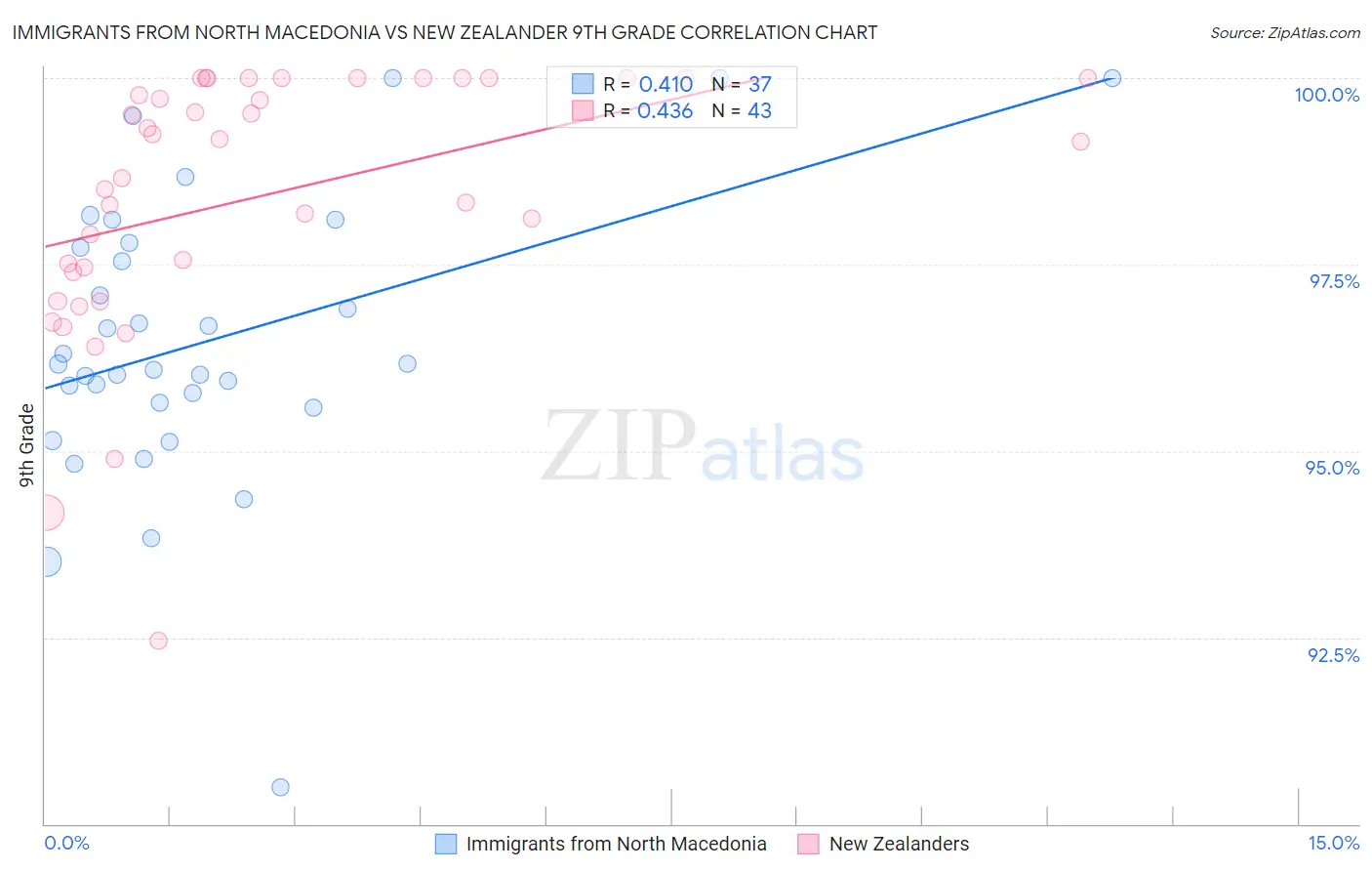 Immigrants from North Macedonia vs New Zealander 9th Grade