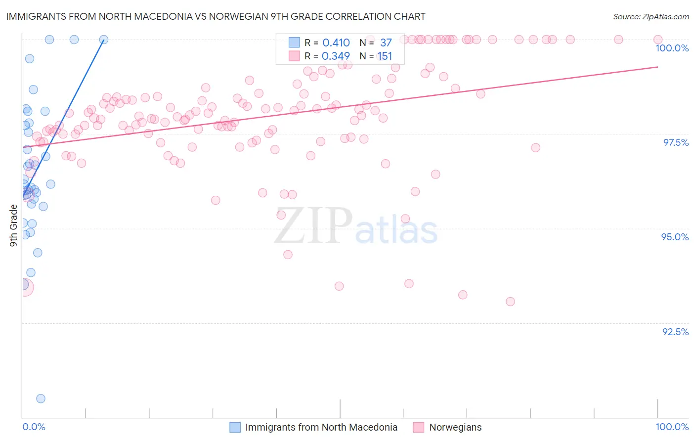 Immigrants from North Macedonia vs Norwegian 9th Grade