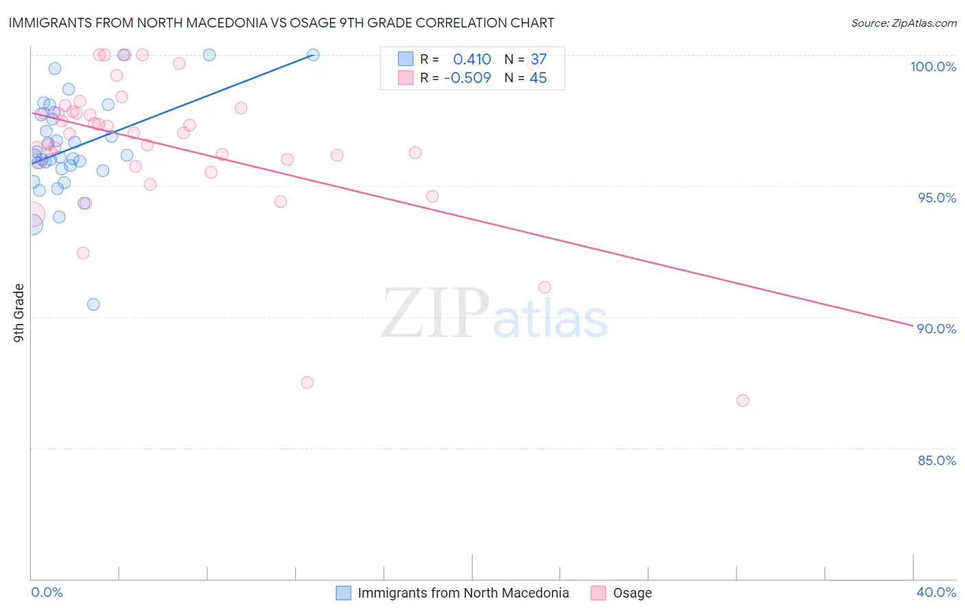 Immigrants from North Macedonia vs Osage 9th Grade