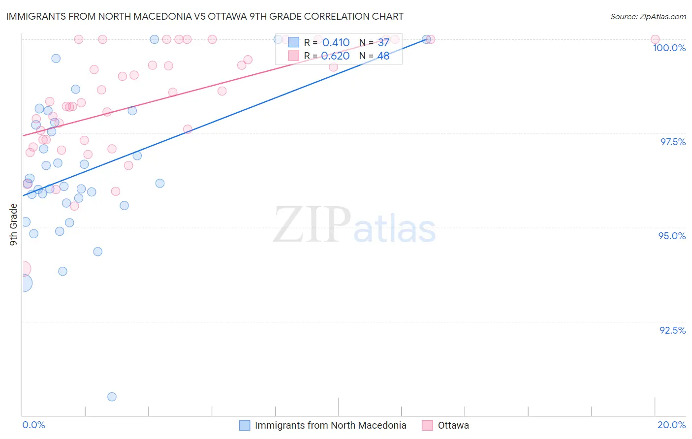 Immigrants from North Macedonia vs Ottawa 9th Grade