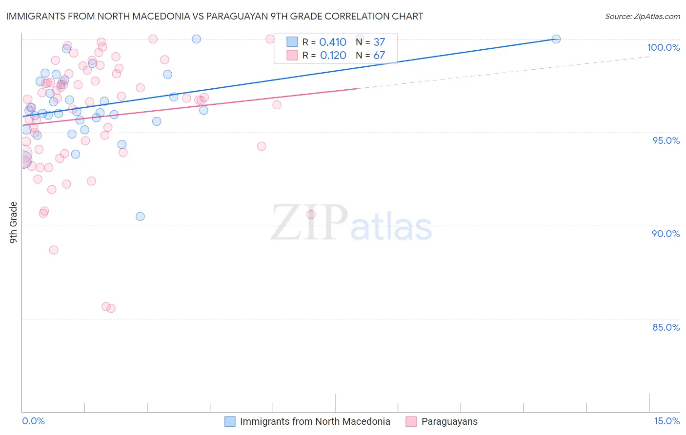 Immigrants from North Macedonia vs Paraguayan 9th Grade