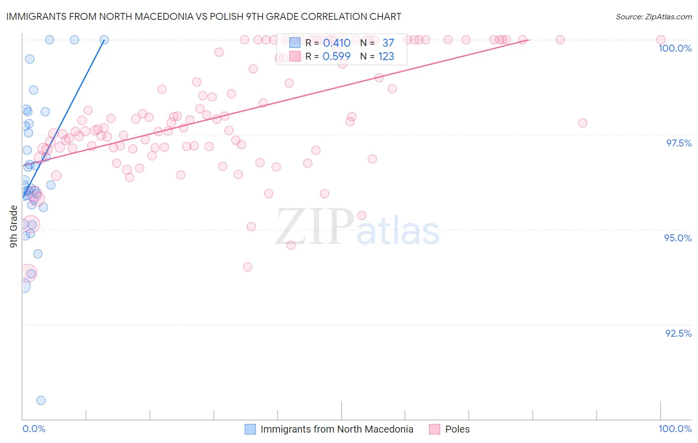 Immigrants from North Macedonia vs Polish 9th Grade