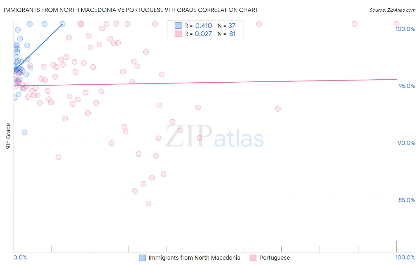 Immigrants from North Macedonia vs Portuguese 9th Grade