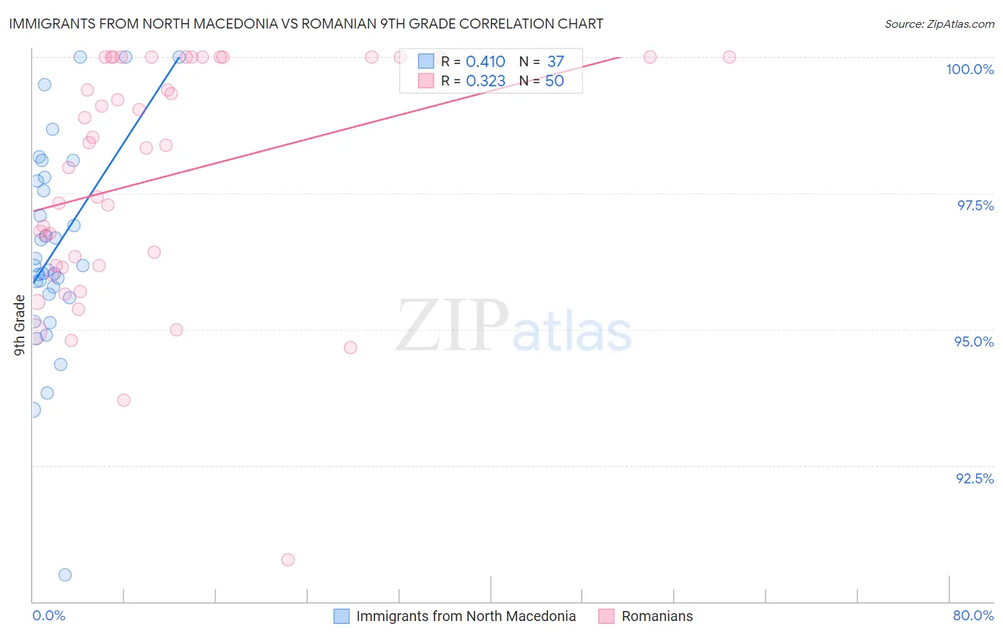 Immigrants from North Macedonia vs Romanian 9th Grade