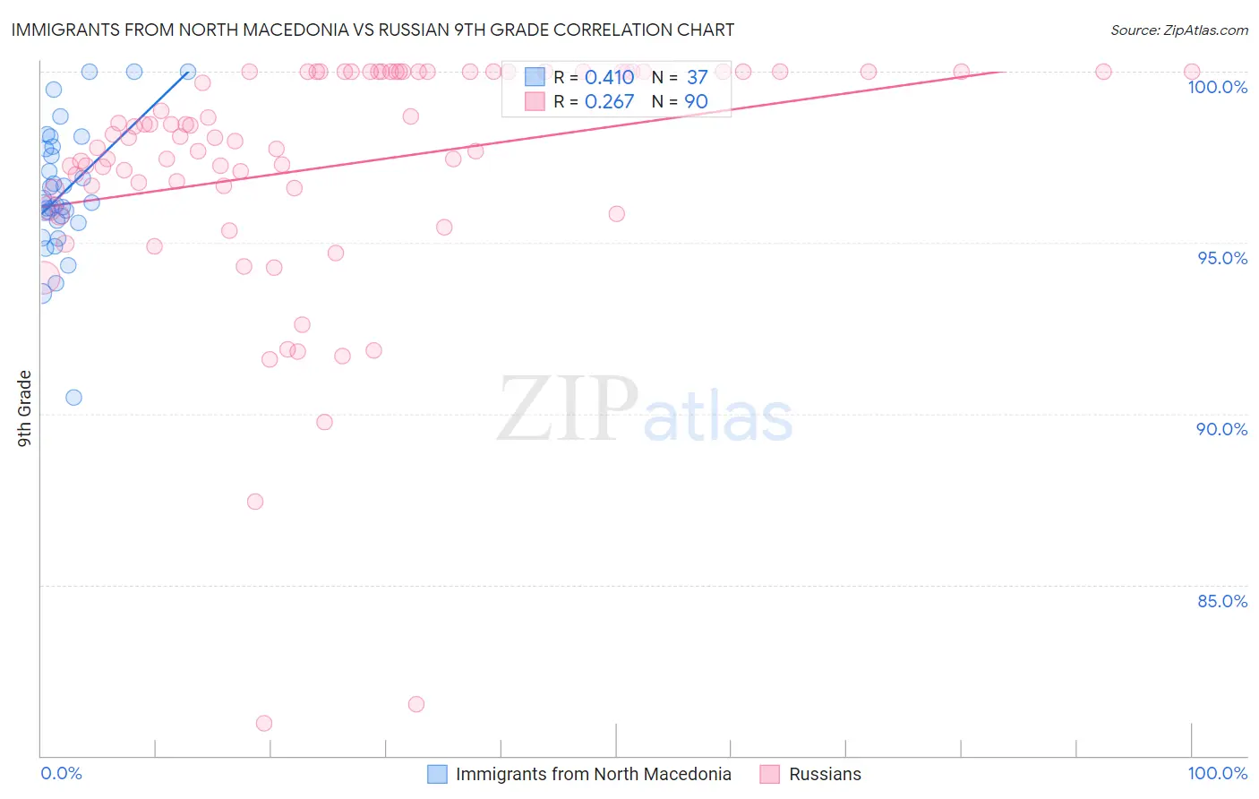 Immigrants from North Macedonia vs Russian 9th Grade