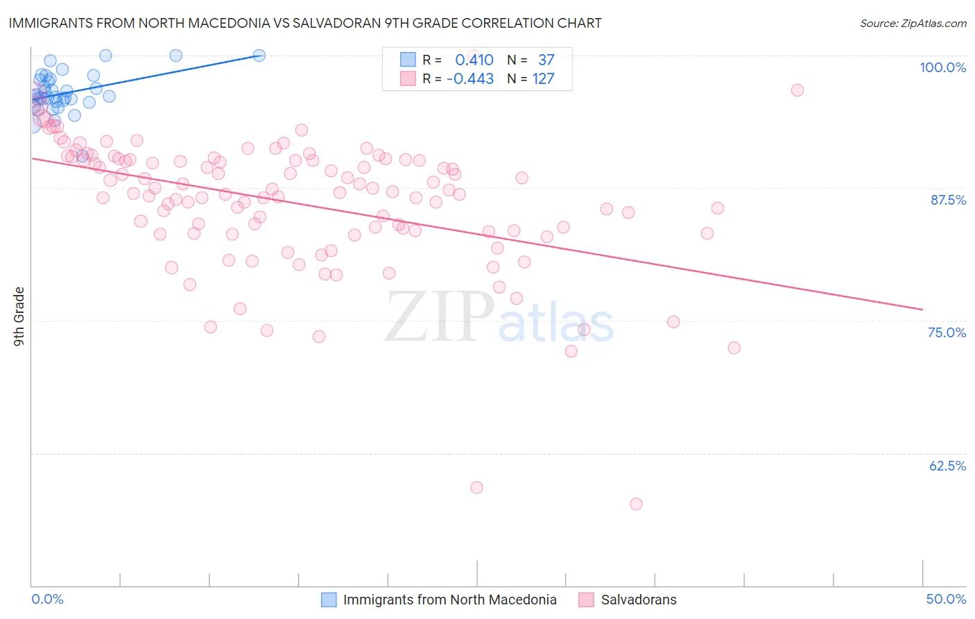 Immigrants from North Macedonia vs Salvadoran 9th Grade