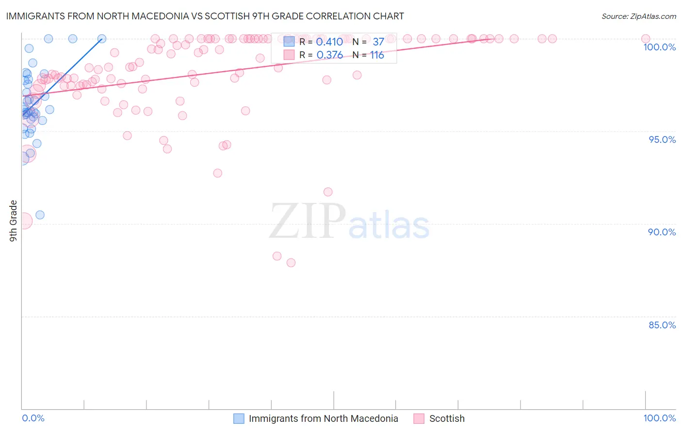 Immigrants from North Macedonia vs Scottish 9th Grade