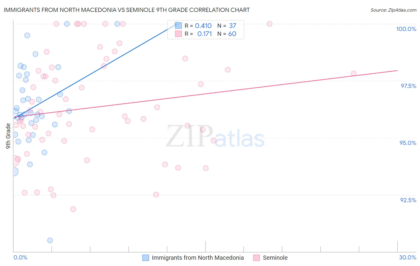Immigrants from North Macedonia vs Seminole 9th Grade