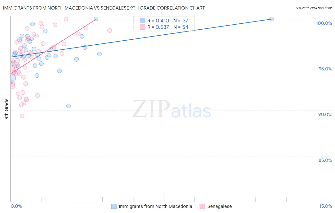 Immigrants from North Macedonia vs Senegalese 9th Grade
