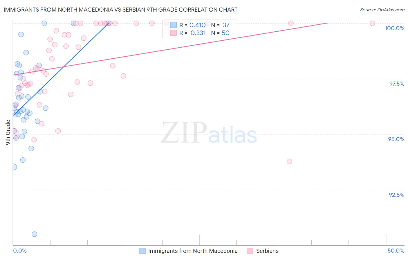 Immigrants from North Macedonia vs Serbian 9th Grade