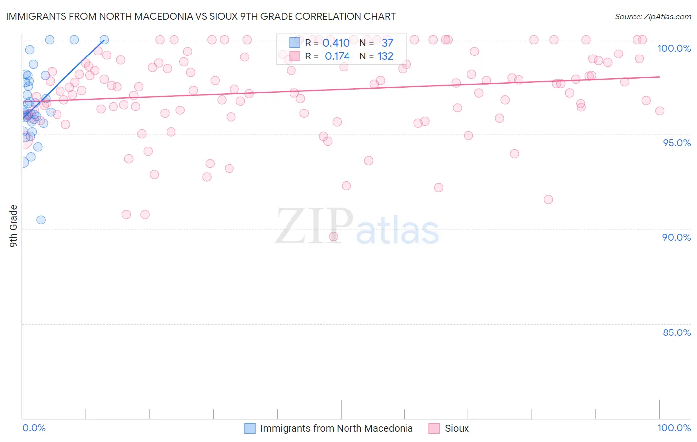 Immigrants from North Macedonia vs Sioux 9th Grade