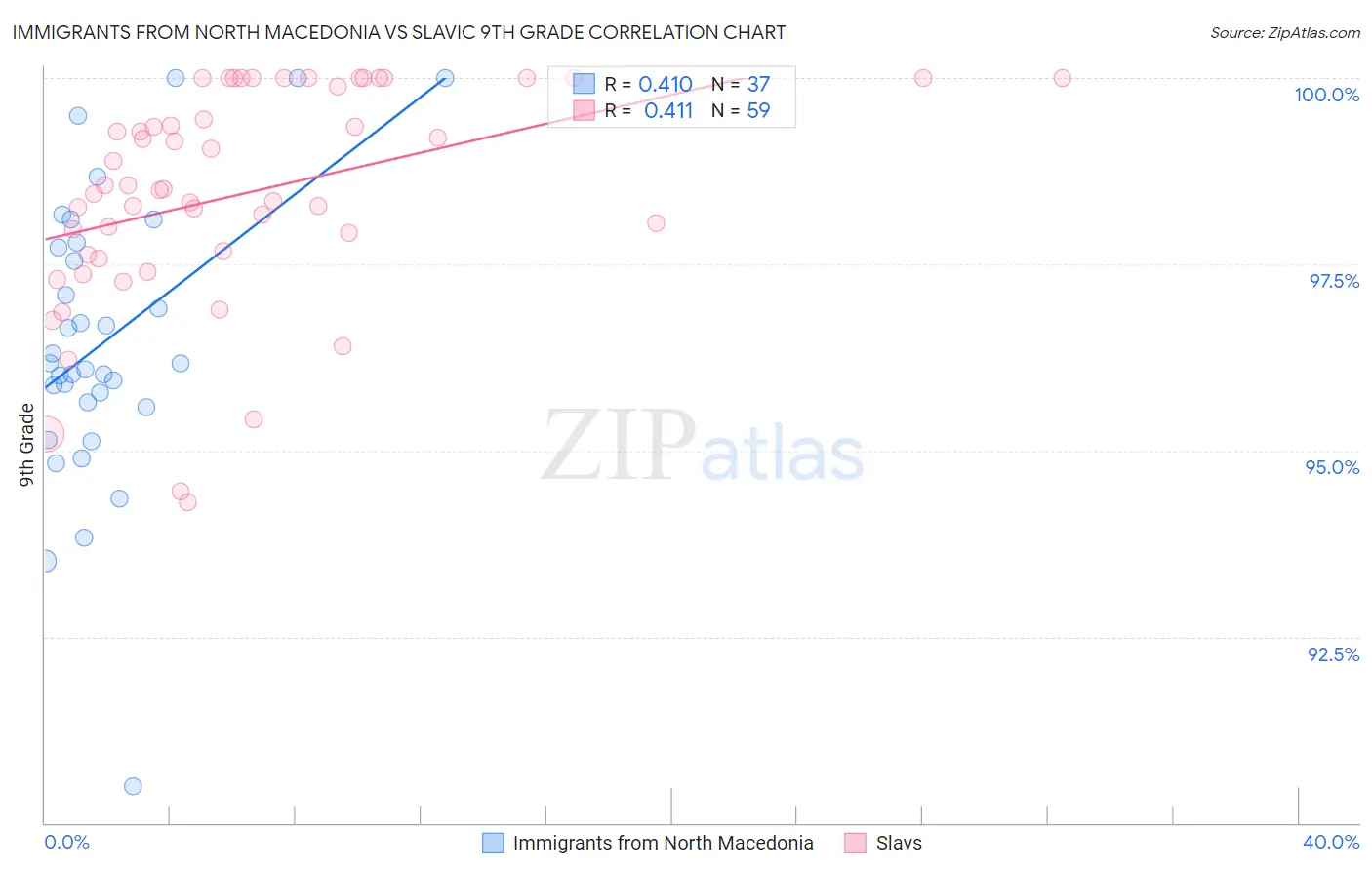 Immigrants from North Macedonia vs Slavic 9th Grade