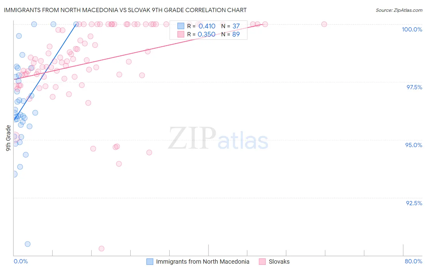 Immigrants from North Macedonia vs Slovak 9th Grade