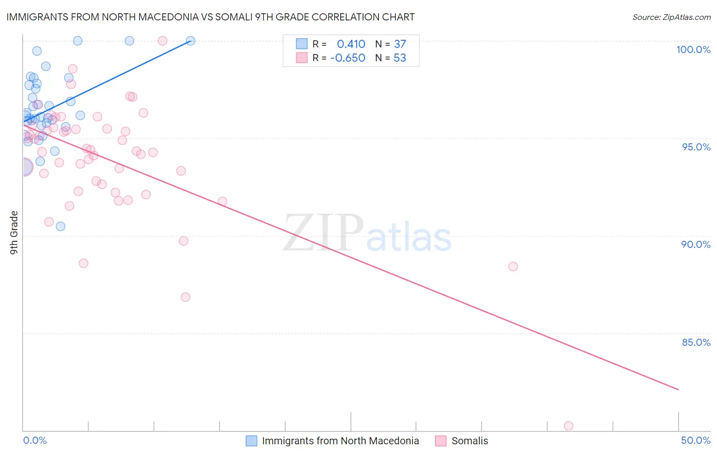 Immigrants from North Macedonia vs Somali 9th Grade
