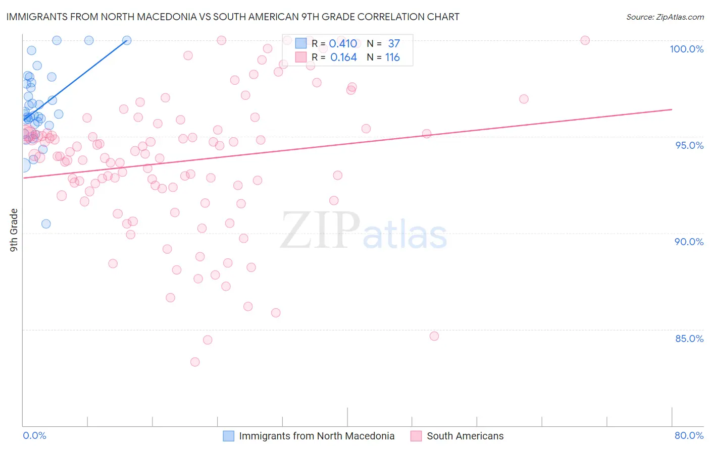 Immigrants from North Macedonia vs South American 9th Grade