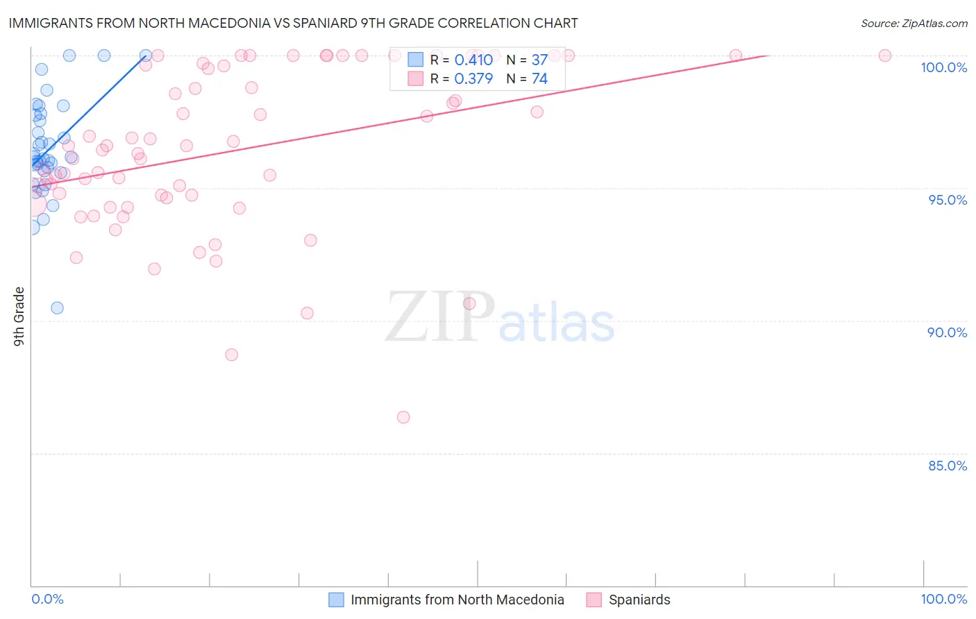 Immigrants from North Macedonia vs Spaniard 9th Grade