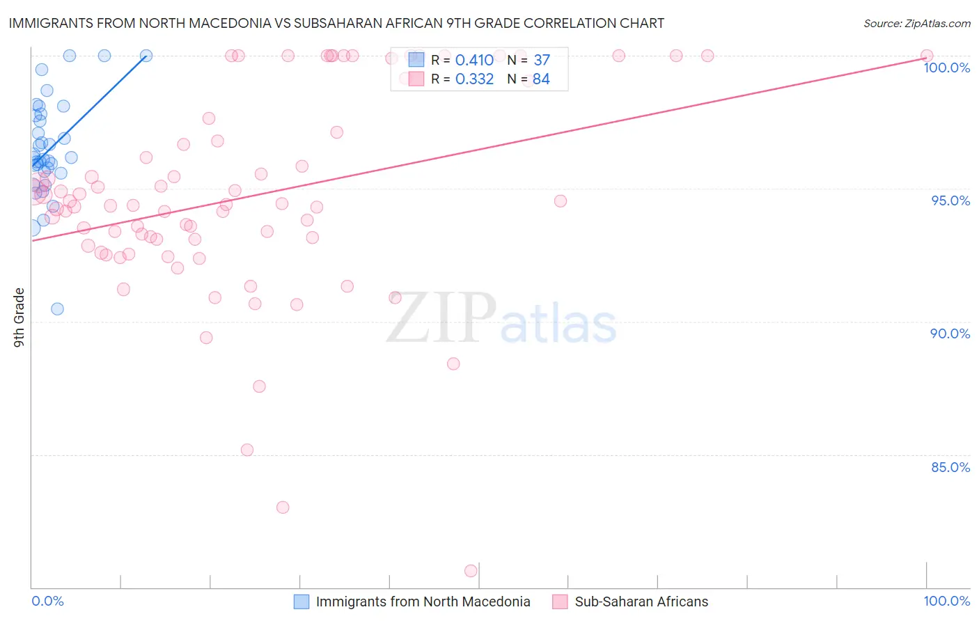 Immigrants from North Macedonia vs Subsaharan African 9th Grade