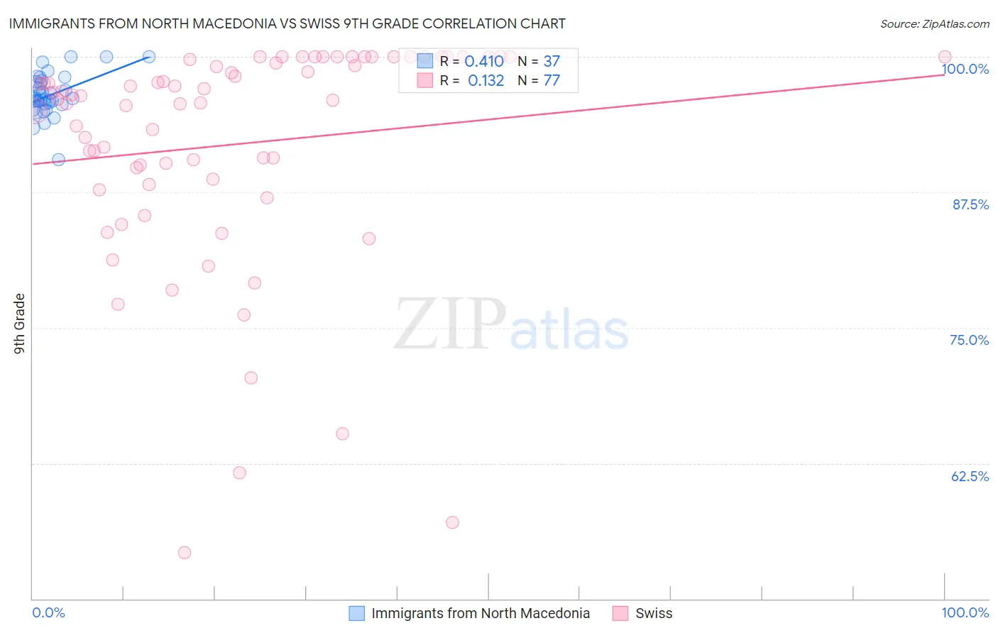 Immigrants from North Macedonia vs Swiss 9th Grade