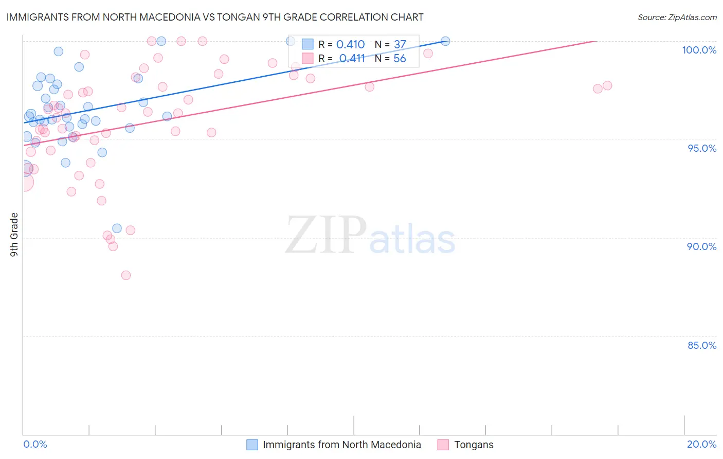 Immigrants from North Macedonia vs Tongan 9th Grade