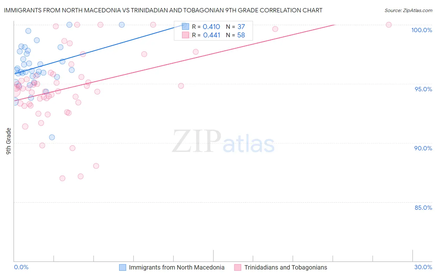 Immigrants from North Macedonia vs Trinidadian and Tobagonian 9th Grade