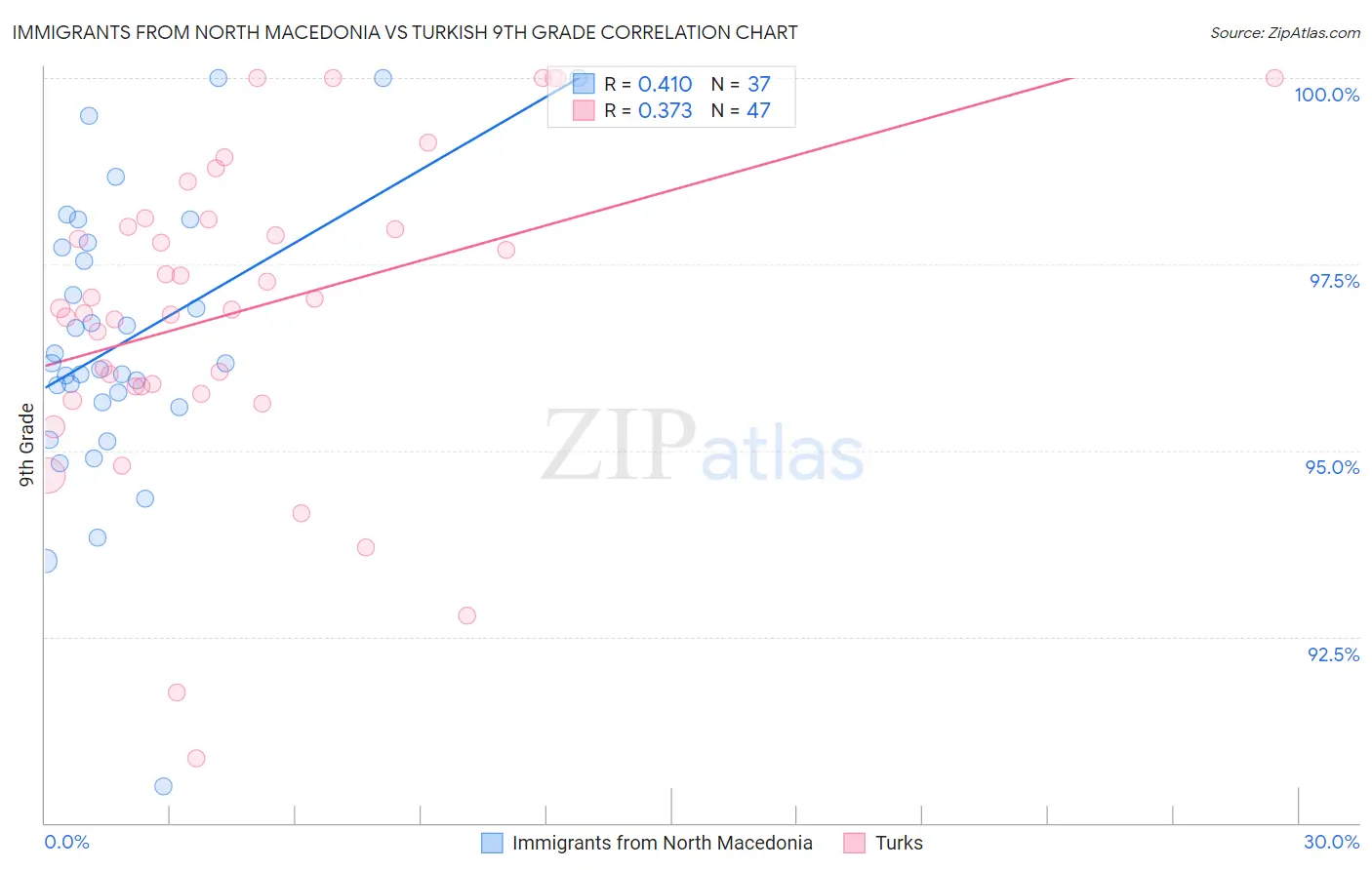 Immigrants from North Macedonia vs Turkish 9th Grade