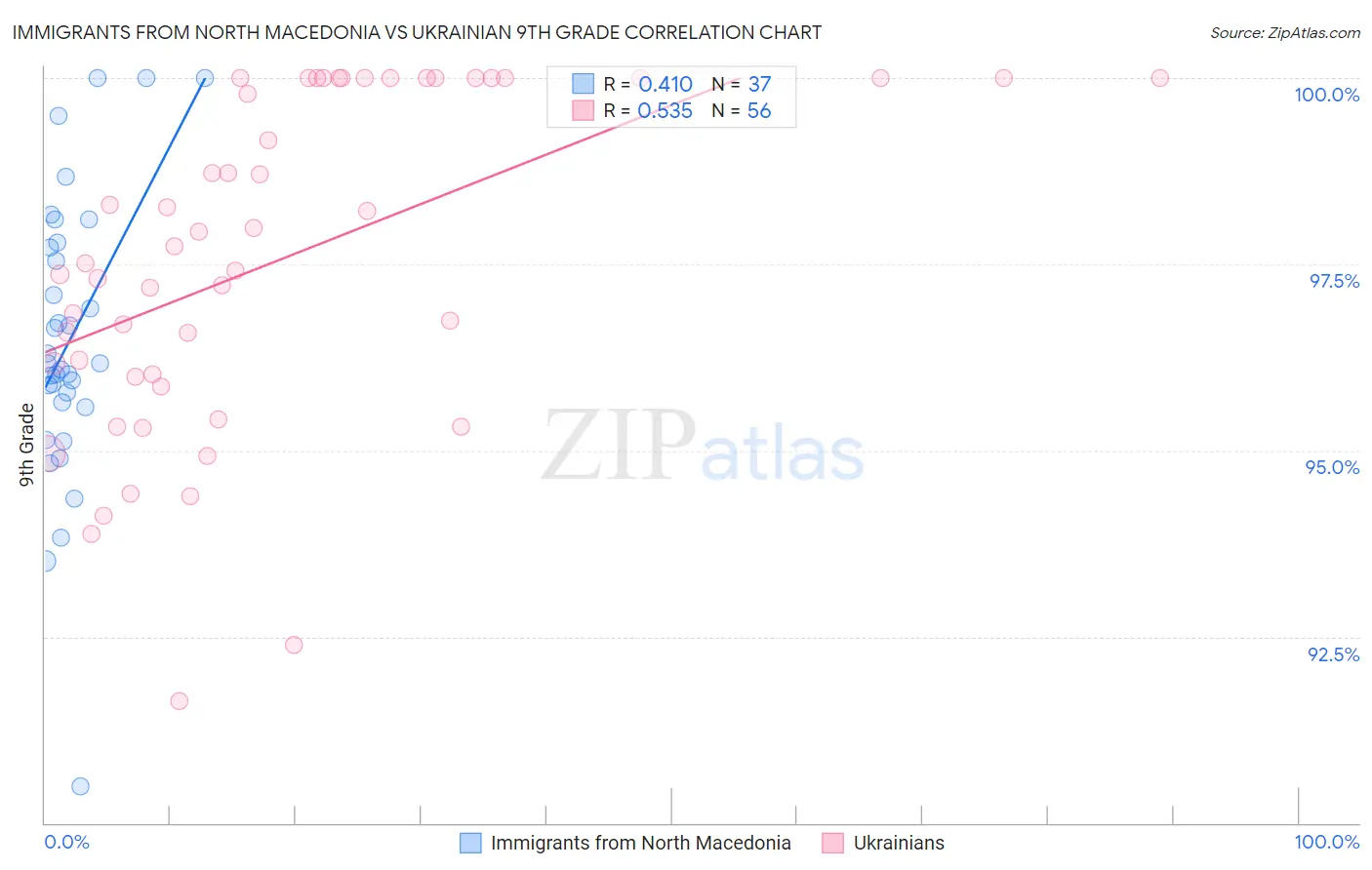 Immigrants from North Macedonia vs Ukrainian 9th Grade