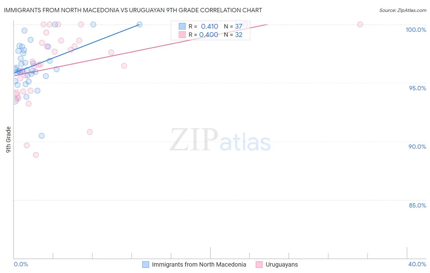 Immigrants from North Macedonia vs Uruguayan 9th Grade