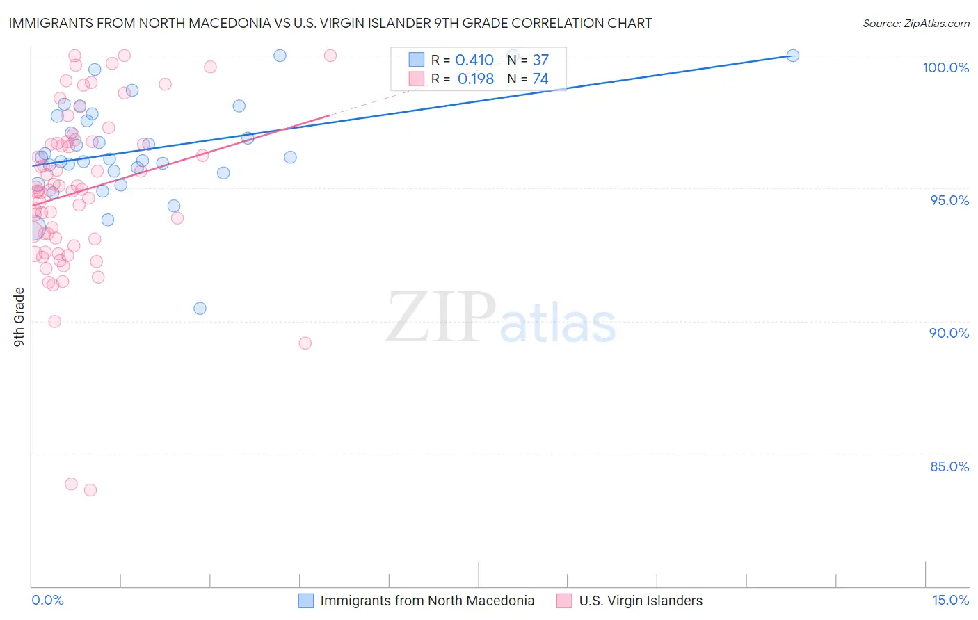 Immigrants from North Macedonia vs U.S. Virgin Islander 9th Grade