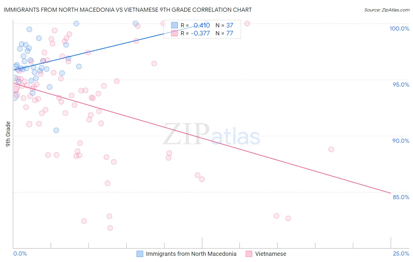 Immigrants from North Macedonia vs Vietnamese 9th Grade