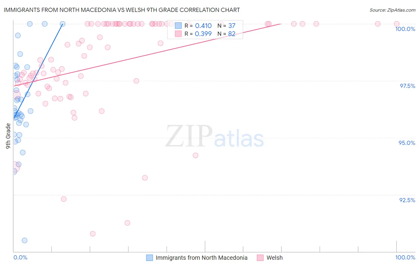 Immigrants from North Macedonia vs Welsh 9th Grade