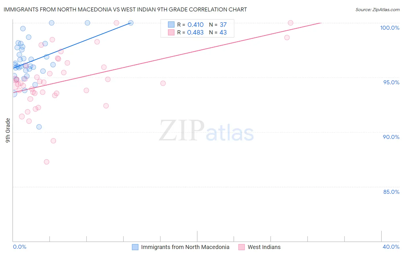 Immigrants from North Macedonia vs West Indian 9th Grade