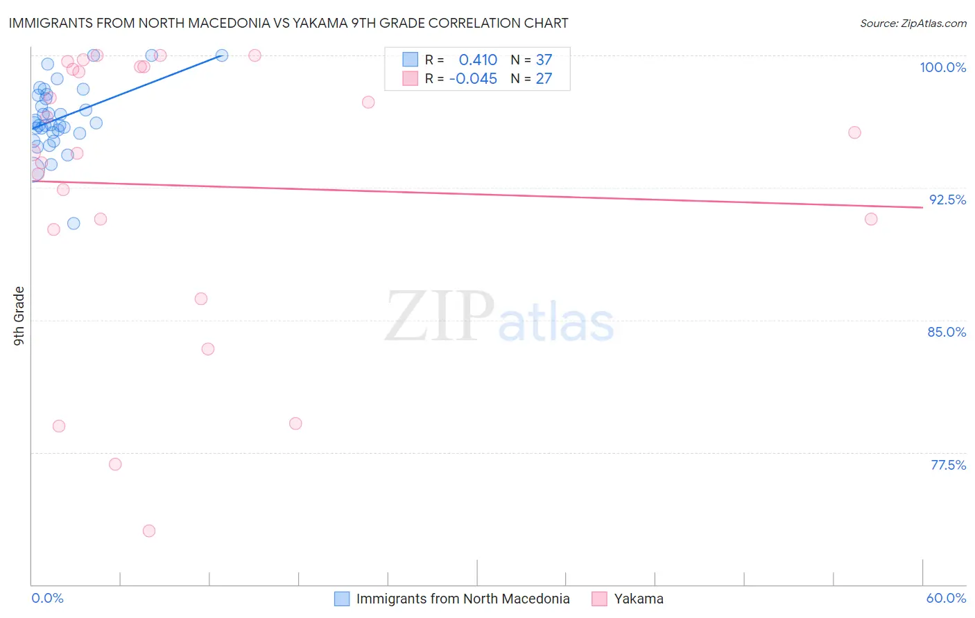 Immigrants from North Macedonia vs Yakama 9th Grade